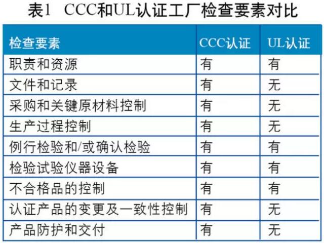 3C認(rèn)證的工廠檢查模式為“質(zhì)保能力+一致性檢查+抽樣檢測(cè)”，UL認(rèn)證在工廠檢查時(shí)則沒有明確的質(zhì)量保證能力的要求。兩者檢查要素的比較分析如圖所示。