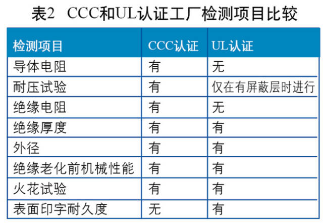 以火花測(cè)試為例，3C認(rèn)證要求以絕緣厚度確定試驗(yàn)電壓，UL要求以標(biāo)稱電壓來確定試驗(yàn)電壓。兩者的工廠檢測(cè)項(xiàng)目對(duì)比情況如圖所示。