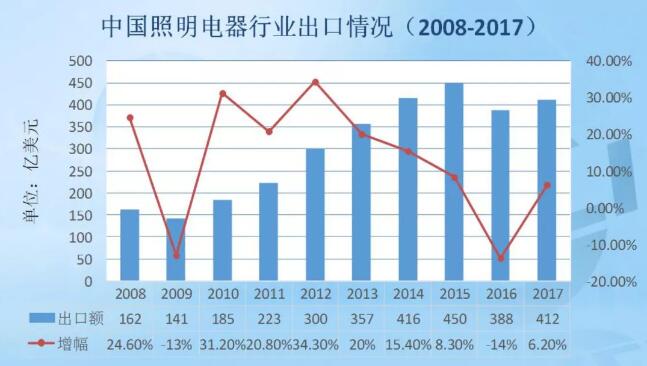中國照明電器行業出口情況