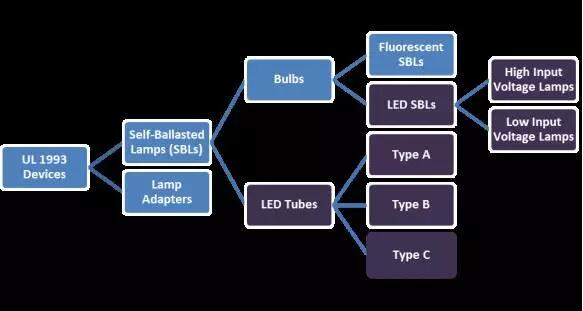 通往北美市場的自鎮流熒光燈（節能燈）及其適配器，LED 燈泡、LED 燈管等 LED 光源類產品，都用 UL1993 評估，產品分類圖