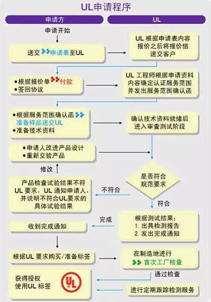 申請UL認證？