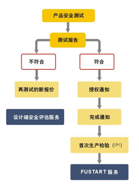 UL認證產品安全測試流程