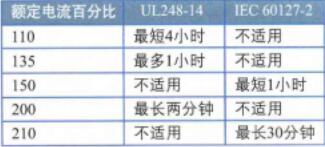 持續過載條件下開路時間，北美和國際標準對比