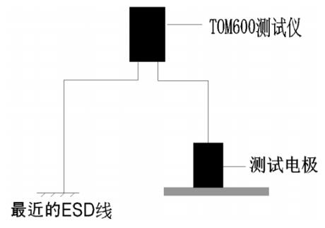 測(cè)量地板系統(tǒng)電阻，隨機(jī)抽樣測(cè)試點(diǎn)不少于3個(gè)，并記錄數(shù)據(jù)