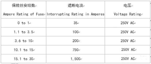 UL認證的保險絲的遮斷電流(interrupting rating)在AC 125V最小是10,000A，在250V的認證如同125V是10,000A，至少在250V最小的數值(values)