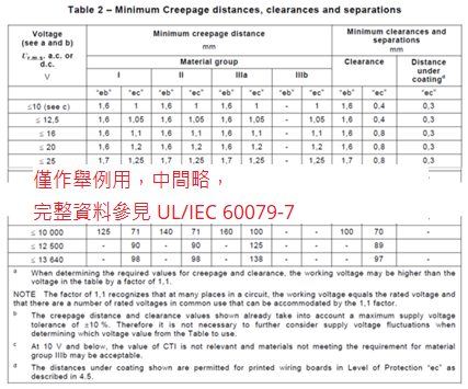 當端子臺尋求能在 Zone 1 使用環境評估時，UL/IEC 60079-7 要求