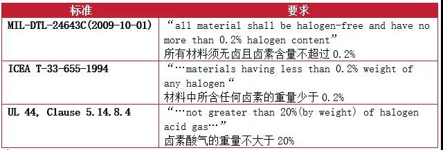 在標準和測試領域對于無鹵的要求也存在不一樣的定義和要求