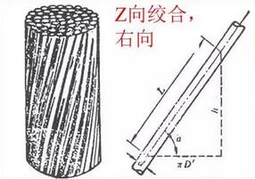 導體絞合節距的要求初步