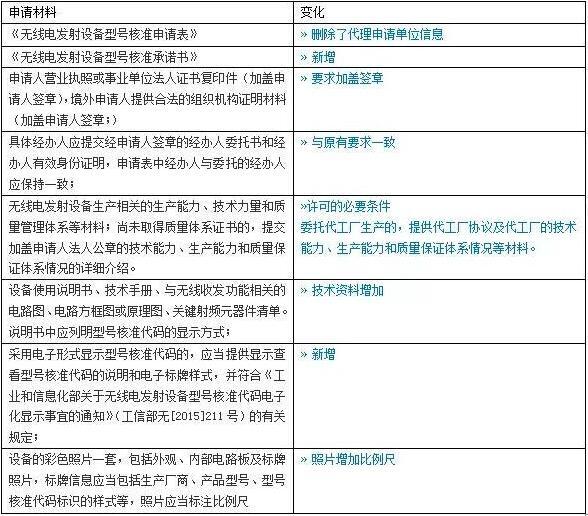 新SRRC認(rèn)證申請資料變化