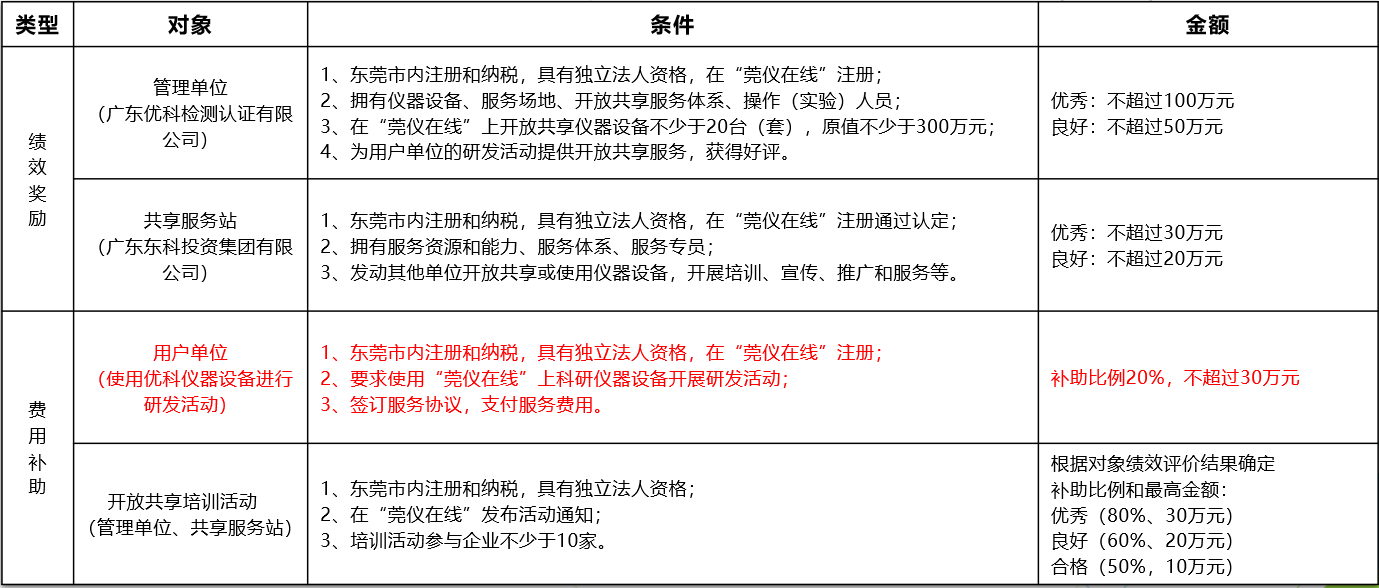 如何通過優(yōu)科進(jìn)行“莞儀在線”申報(bào)