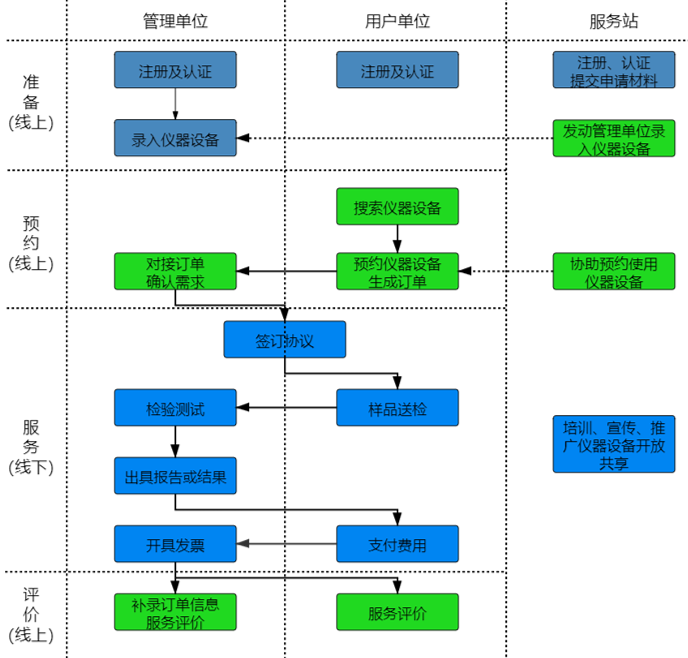 如何通過優(yōu)科進(jìn)行“莞儀在線”申報(bào)