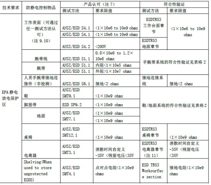 EPA保護區參數控制