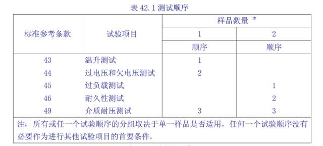 工業控制類產品UL508認證測試要求